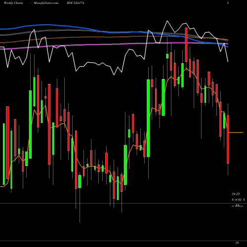 Weekly charts share 524174 KESAR PETRO BSE Stock exchange 