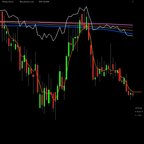 Weekly charts share 524200 VINATI ORG. BSE Stock exchange 
