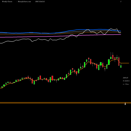 Weekly charts share 524212 WANBURY LTD BSE Stock exchange 