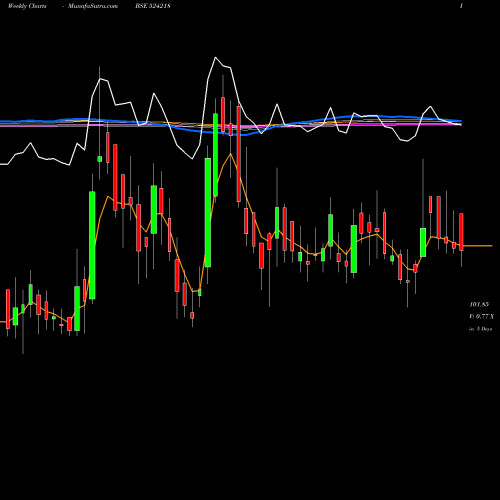 Weekly charts share 524218 RESONANCE BSE Stock exchange 