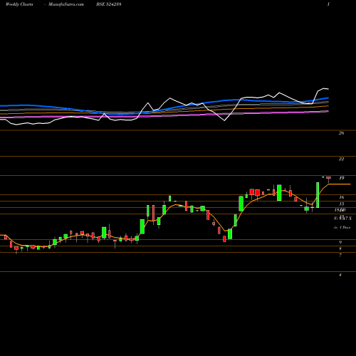 Weekly charts share 524238 GUJINJK BSE Stock exchange 