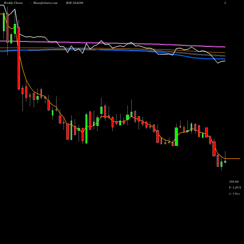 Weekly charts share 524280 KOPRAN LTD. BSE Stock exchange 