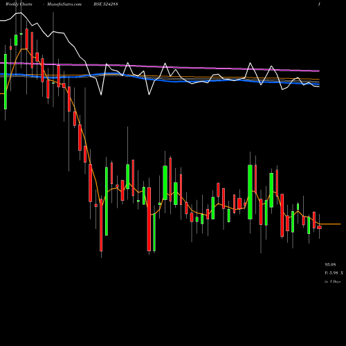 Weekly charts share 524288 AIMCO PESTI. BSE Stock exchange 