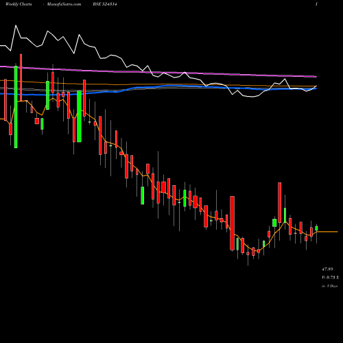 Weekly charts share 524314 GUJ.TERC LAB BSE Stock exchange 