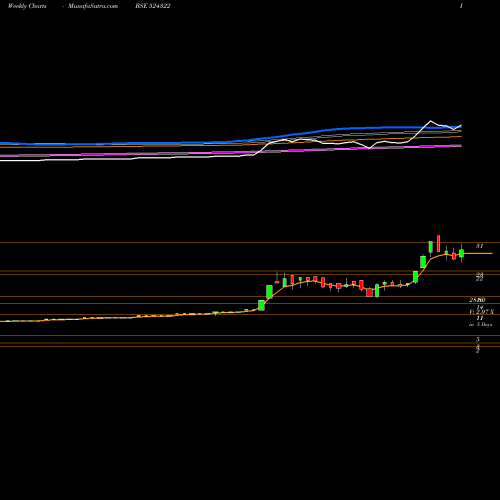 Weekly charts share 524322 KABRA DRUGS BSE Stock exchange 