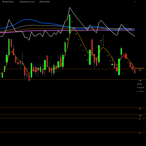 Weekly charts share 524324 SEYAIND BSE Stock exchange 