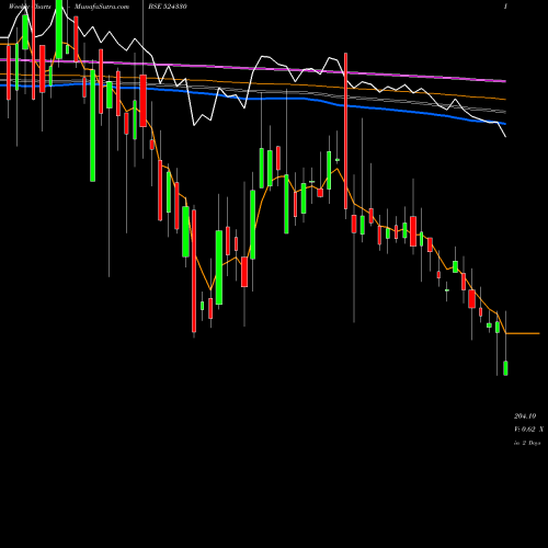 Weekly charts share 524330 JAYANT AGRO BSE Stock exchange 