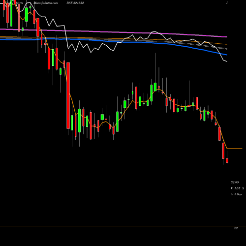 Weekly charts share 524332 BCLIL BSE Stock exchange 