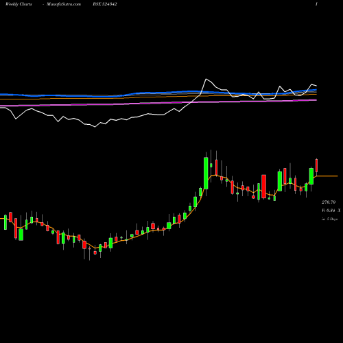 Weekly charts share 524342 INDOBORAXC BSE Stock exchange 