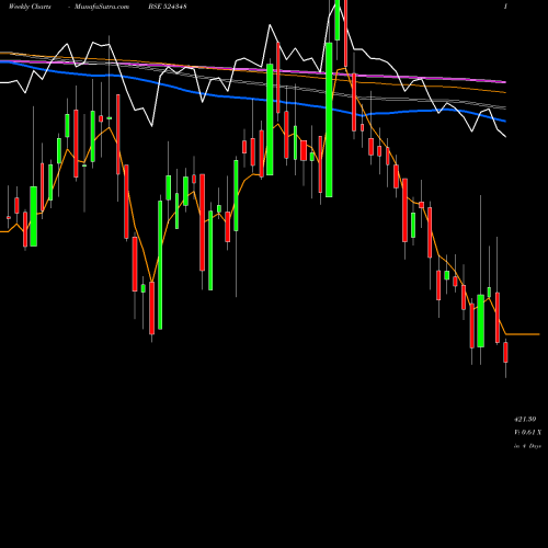 Weekly charts share 524348 AARTI DRUGS BSE Stock exchange 