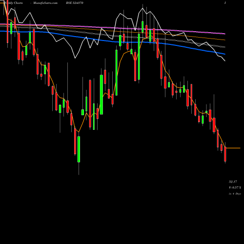 Weekly charts share 524370 BODAL CHEM BSE Stock exchange 