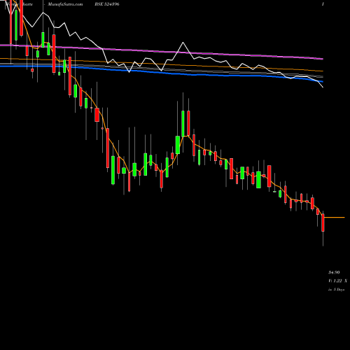 Weekly charts share 524396 BIOFIL CHEM BSE Stock exchange 