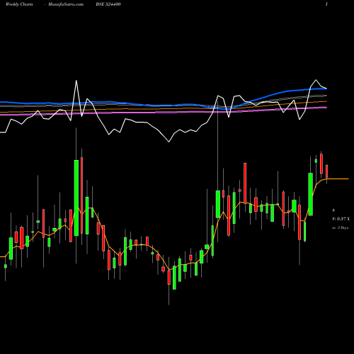 Weekly charts share 524400 ISHITA DRUGS BSE Stock exchange 