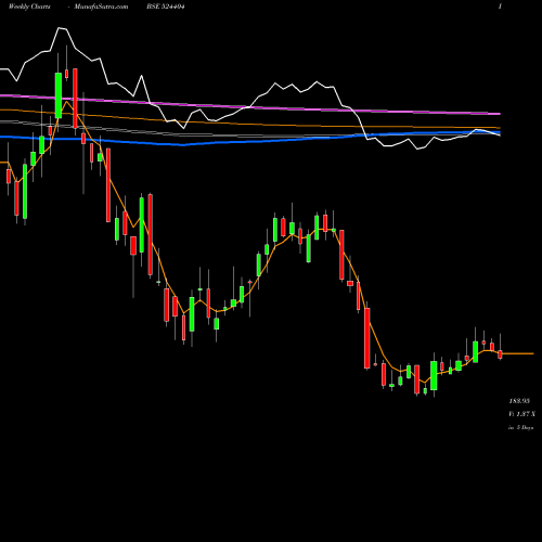 Weekly charts share 524404 MARKSANS BSE Stock exchange 