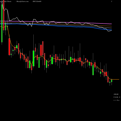 Weekly charts share 524408 UNIV.STARCH BSE Stock exchange 