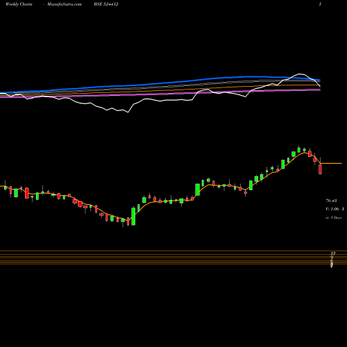 Weekly charts share 524412 AAREY DRUGS BSE Stock exchange 