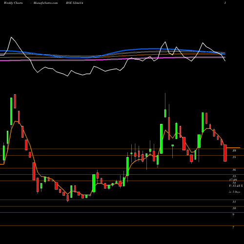 Weekly charts share 524414 NORRIS MEDI. BSE Stock exchange 