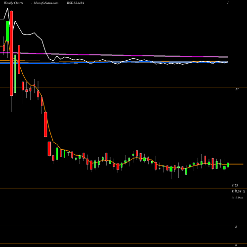 Weekly charts share 524434 ASIAN PETRO BSE Stock exchange 