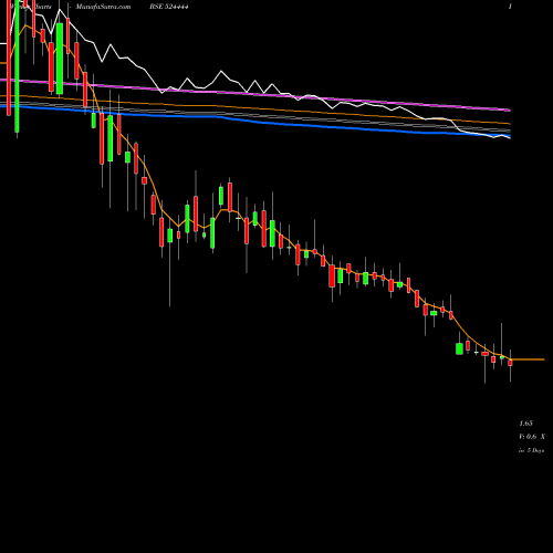 Weekly charts share 524444 KAVITIND BSE Stock exchange 