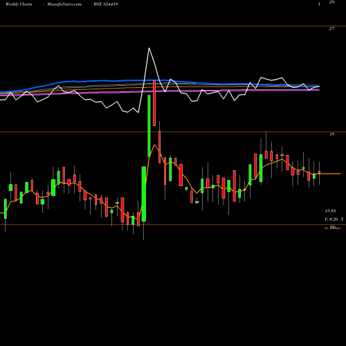 Weekly charts share 524458 INDOEURO BSE Stock exchange 