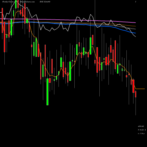 Weekly charts share 524480 RIDHI SIDHI BSE Stock exchange 