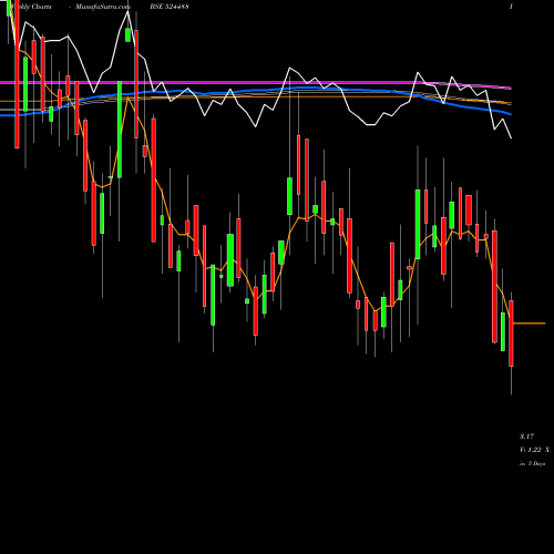 Weekly charts share 524488 SVCIND BSE Stock exchange 