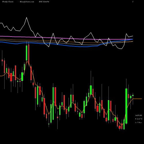 Weekly charts share 524494 IPCA LAB LTD BSE Stock exchange 
