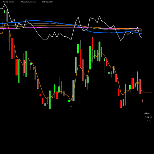 Weekly charts share 524502 RAAJMEDISAFE BSE Stock exchange 