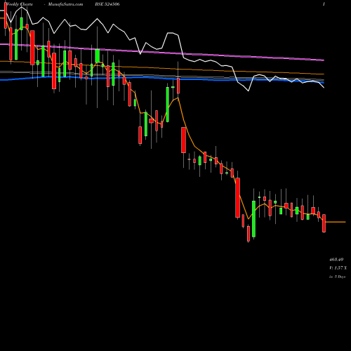 Weekly charts share 524506 CORAL LAB. BSE Stock exchange 