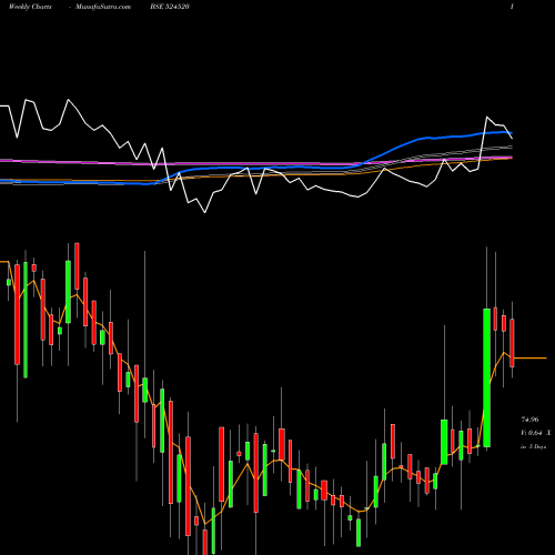 Weekly charts share 524520 KMC SHIL BSE Stock exchange 