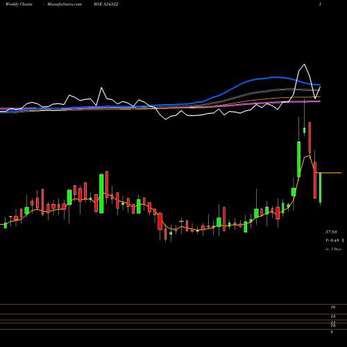 Weekly charts share 524522 LAFFANS PETR BSE Stock exchange 