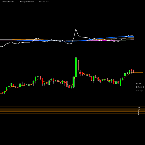 Weekly charts share 524534 BHASKAR AGRO BSE Stock exchange 