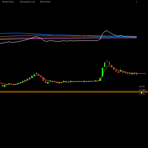 Weekly charts share 524548 SHARMA E.HOS BSE Stock exchange 
