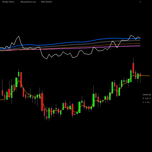 Weekly charts share 524558 NEULAND LAB. BSE Stock exchange 