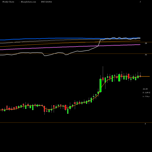 Weekly charts share 524564 GAYATRI BIO BSE Stock exchange 