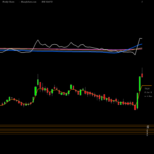 Weekly charts share 524572 PHARMAIDS PH BSE Stock exchange 