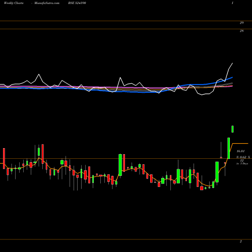 Weekly charts share 524590 HEMORGANIC BSE Stock exchange 