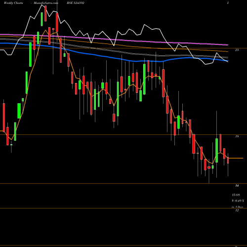 Weekly charts share 524592 JD ORGOCHEM BSE Stock exchange 