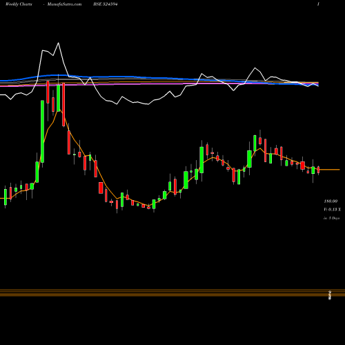 Weekly charts share 524594 ASHOK-ALCO BSE Stock exchange 