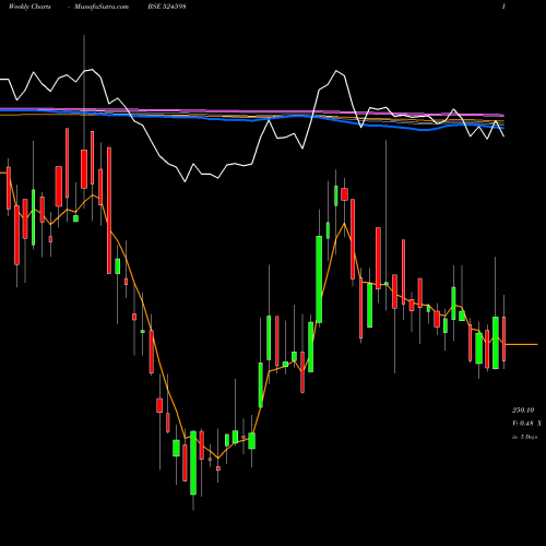 Weekly charts share 524598 AKSHARCHEM I BSE Stock exchange 