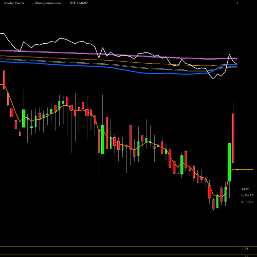 Weekly charts share 524602 BANDARAM BSE Stock exchange 