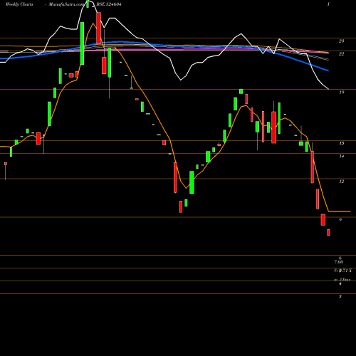 Weekly charts share 524604 KAMRON LAB. BSE Stock exchange 