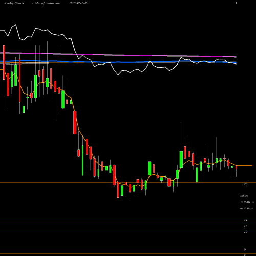 Weekly charts share 524606 BERYL DRUGS BSE Stock exchange 
