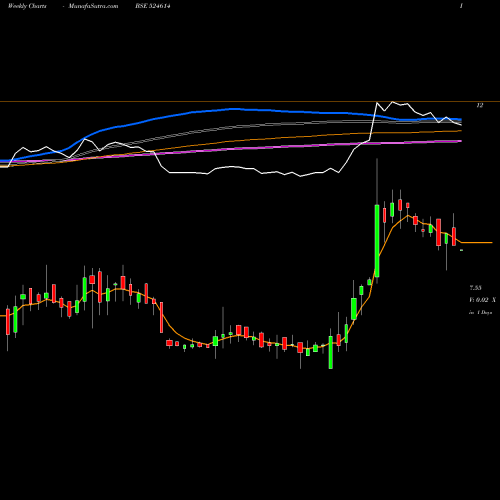Weekly charts share 524614 INDXTRA BSE Stock exchange 