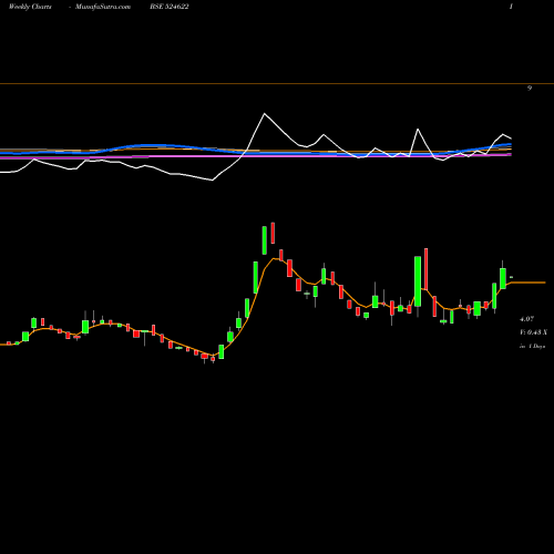 Weekly charts share 524622 ISTRNETWK BSE Stock exchange 