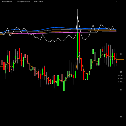 Weekly charts share 524624 GAGAN GASES BSE Stock exchange 