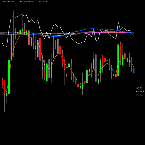 Weekly charts share 524634 ALU FLUORIDE BSE Stock exchange 