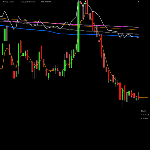 Weekly charts share 524636 S.S.ORGANICS BSE Stock exchange 