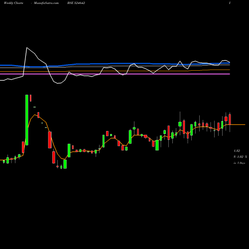 Weekly charts share 524642 SIKOZY REAL BSE Stock exchange 