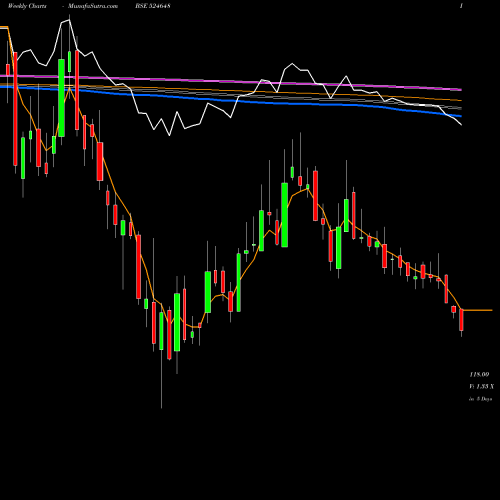 Weekly charts share 524648 INDO AMINES BSE Stock exchange 